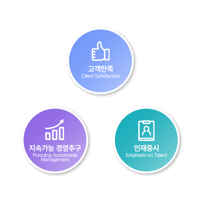 경영방침(고객만족, 지속가능 경영추구, 인재중시) 이미지